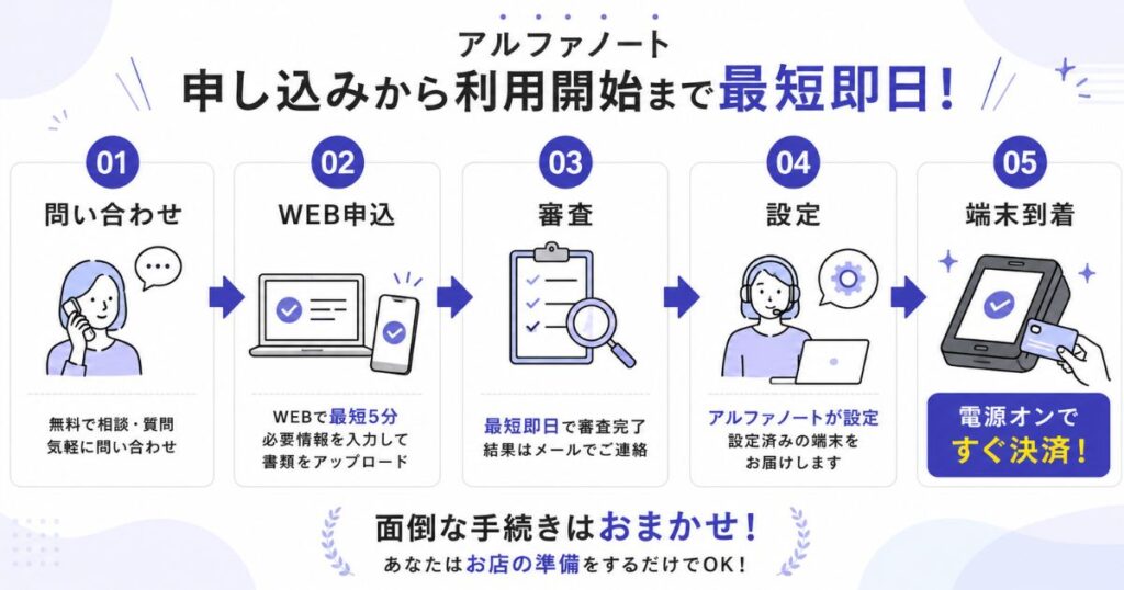 アルファノートの申し込みから利用開始までを最短即日でつなぐ5つのステップの流れ図