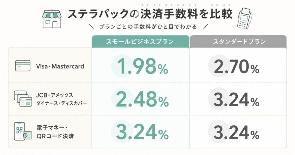 ステラパックのスモールビジネスプランとスタンダードプランの決済手数料1.98%と2.70%の比較