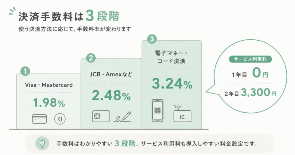 ステラパックの決済方法ごとの手数料が3段階に分かれることを示した図解