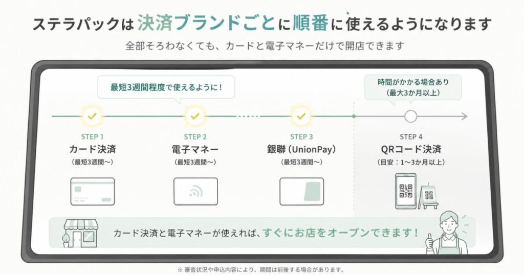 ステラパックが決済ブランドごとにいつから使えるようになるかを示したタイムライン
