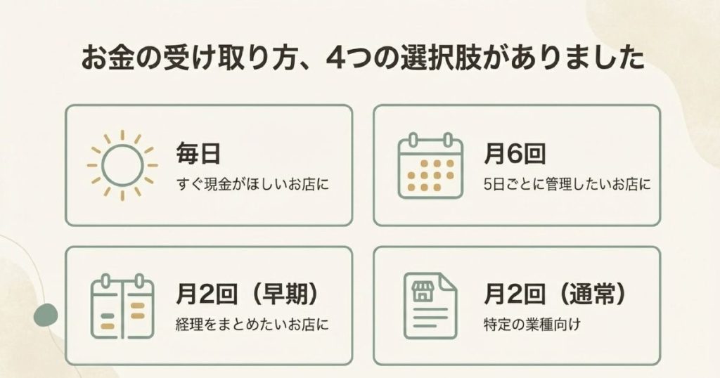 毎日（すぐ現金化）、月6回（5日ごと管理）、月2回早期（経理集約）、月2回通常（特定業種）の4つの選択肢をまとめた一覧スライド