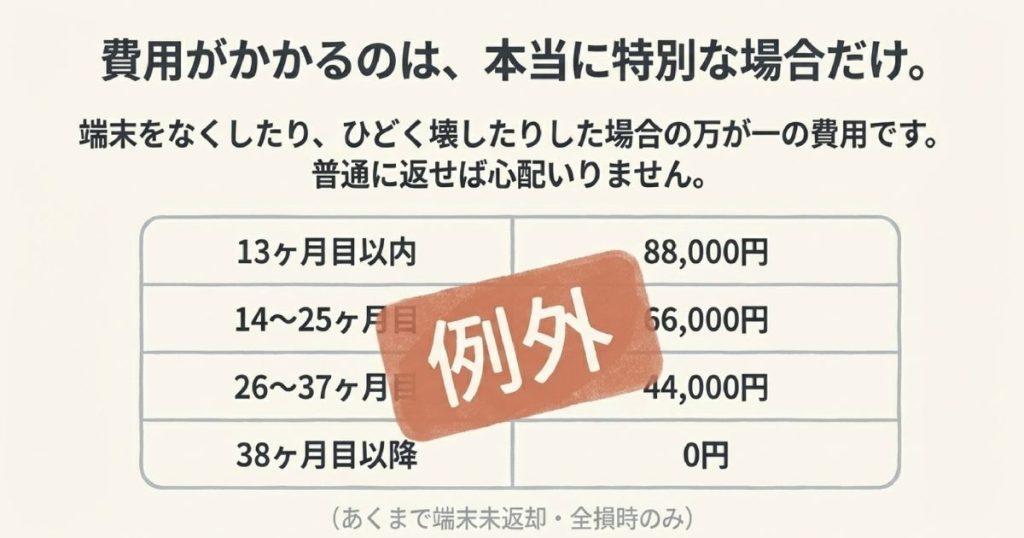 端末購入が必要な他社サービスと、返却で0円になるステラパックの負担の軽さを比較した天秤の図