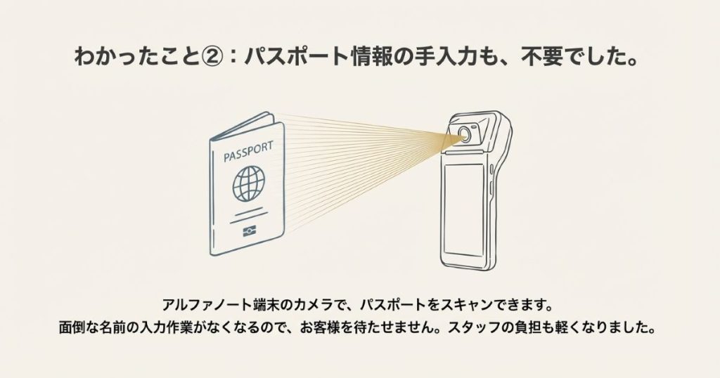 アルファノート決済端末のカメラを使ってパスポートをスキャンし、手入力を不要にする操作イメージ