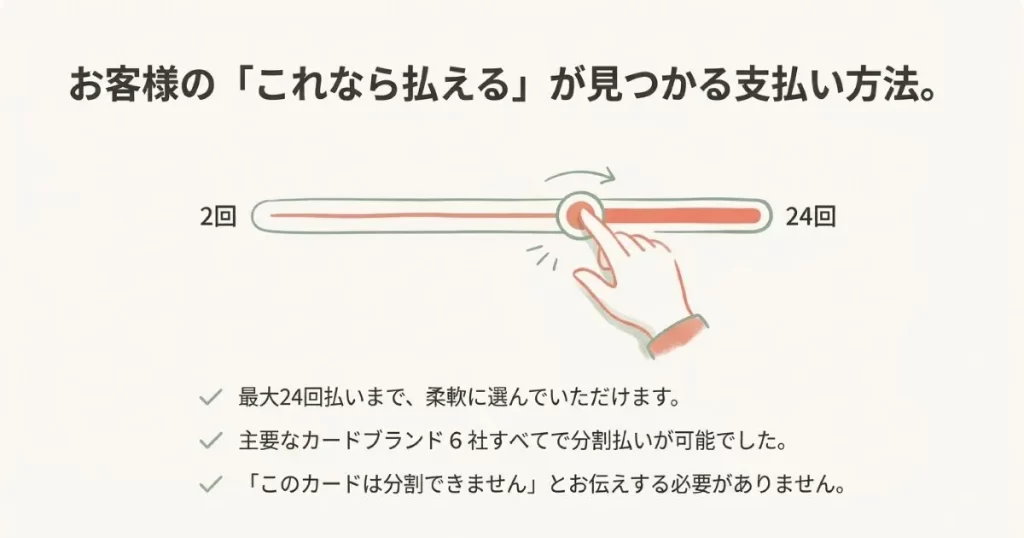 2回から24回払いまで選べるスライダーのイラスト。主要6ブランドすべてで分割払いが可能であることを説明。
