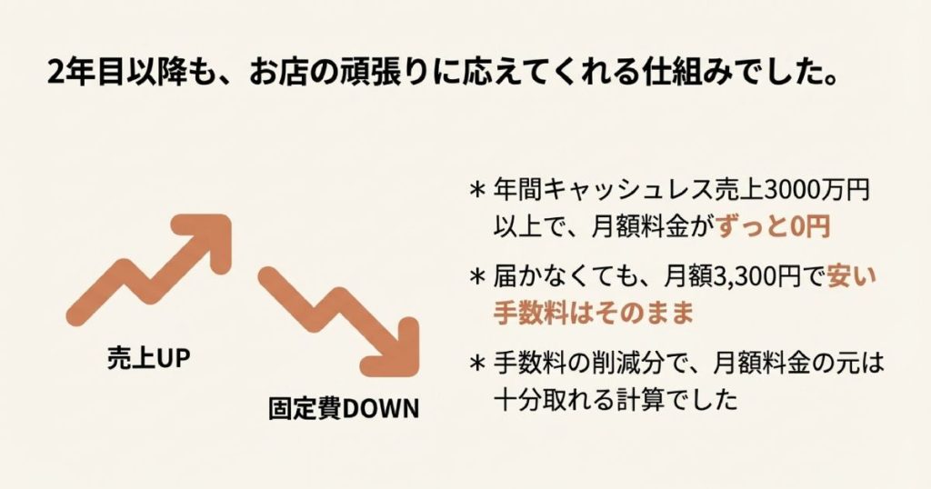 年間キャッシュレス売上3000万円以上で2年目以降も月額料金が0円になる仕組み。目標に届かなくても手数料の削減分でメリットが出ることを図解。