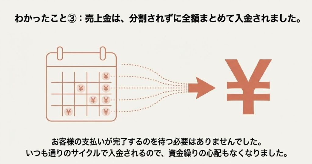 売上金は分割されず全額まとめて、いつも通りのサイクルで入金されることを説明するスライド画像