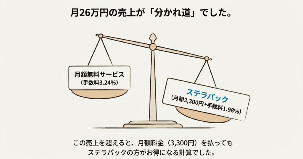 月のカード売上26万円を境に、月額無料サービスよりステラパックの方がお得になることを示す天秤の図