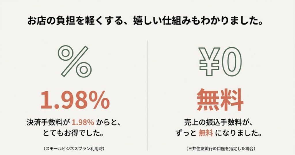決済手数料1.98%から（スモールビジネスプラン）と、三井住友銀行指定で振込手数料が無料になることを示す図解