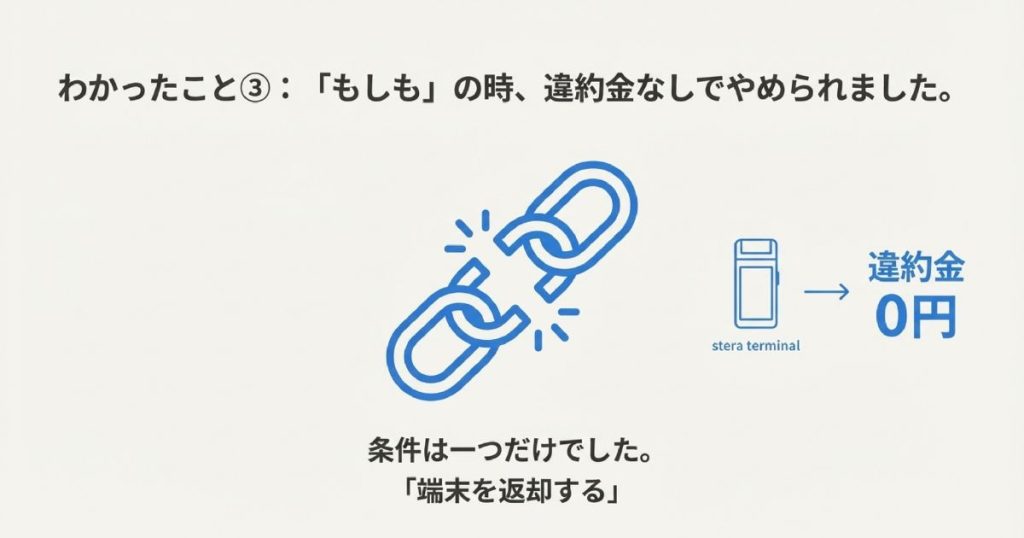 端末を返却すれば解約時の違約金が0円になるステラパックの安心ルール