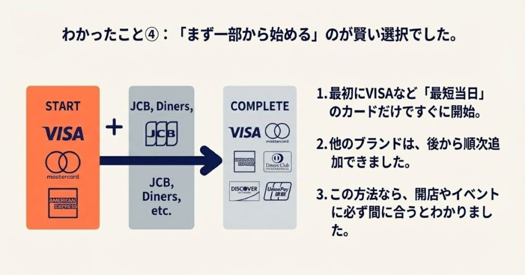 まず最短当日のVISAなどから開始し、後から他のブランドを順次追加して開店に間に合わせる賢い選択についての図解。