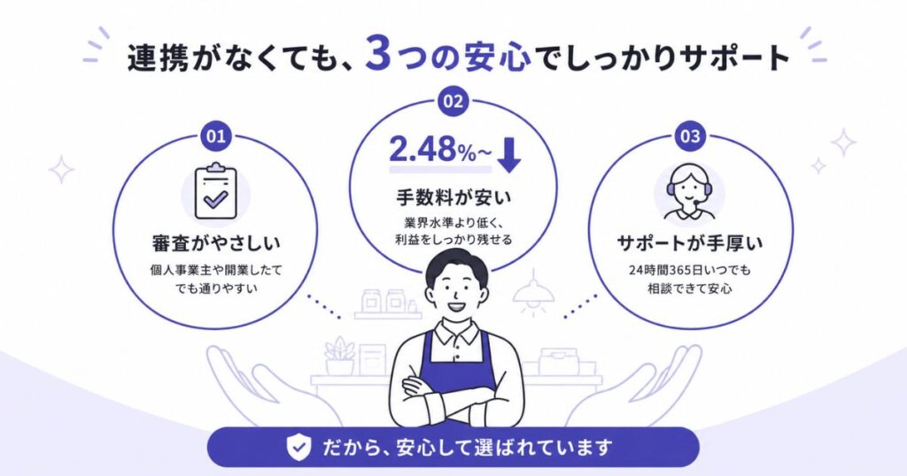 アルファノートが連携なしでも選ばれる審査と手数料とサポートの強みを示した図