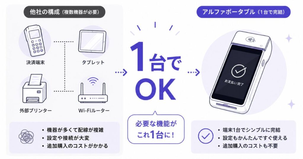 アルファノートは端末1台で完結し必要な周辺機器を買い足さずに済むことを他社構成と比べた図