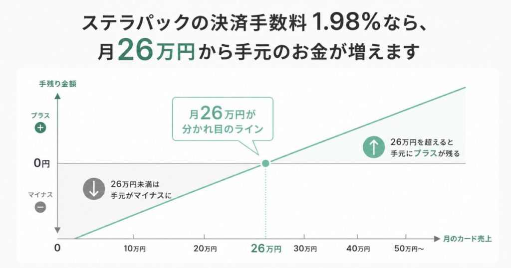 ステラパックの決済手数料1.98%で月26万円から手元のお金が増えることを示すグラフ