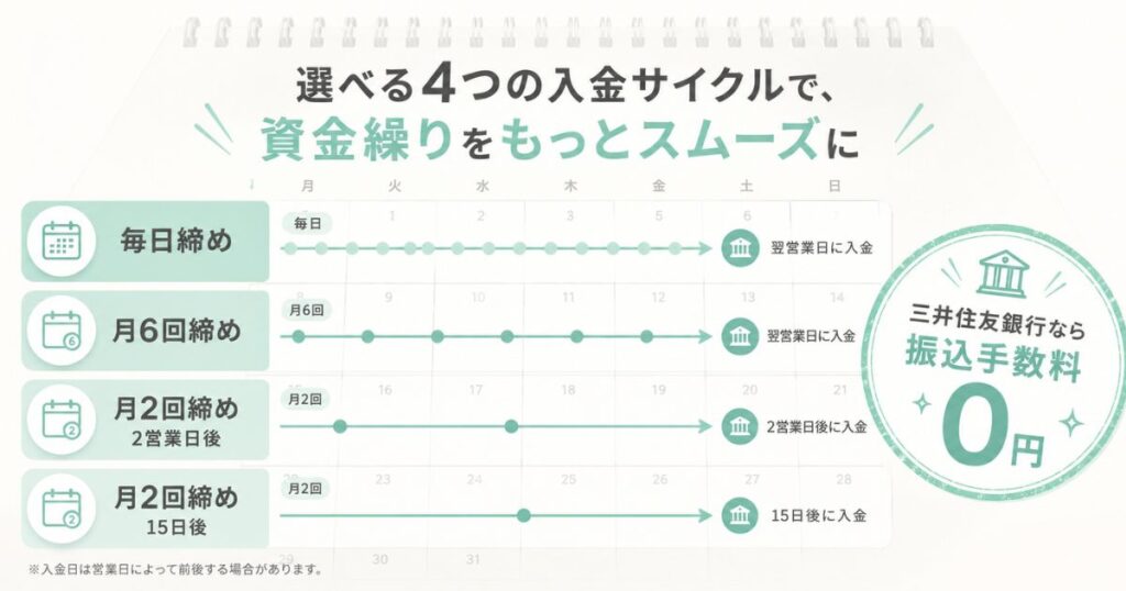 ステラパックの入金サイクル4種類と三井住友銀行の口座なら振込手数料が0円になることを示す図