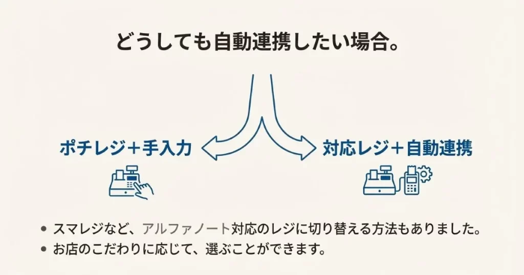 手入力で運用するか、スマレジなど連携対応レジへ切り替えるか、お店に合わせた選び方を提案するスライド。