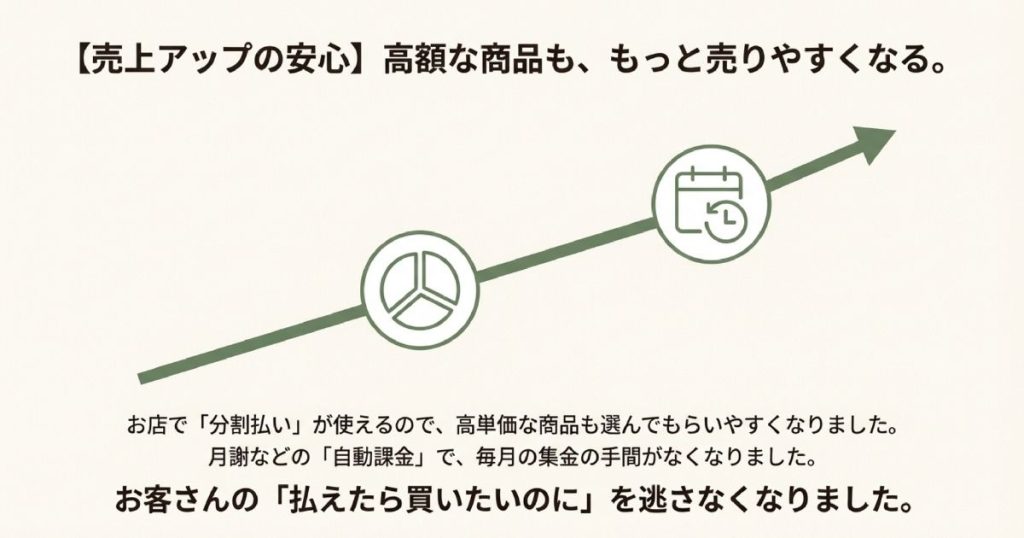 店頭での分割払い対応で高単価商品が選びやすくなることや、月謝などの自動課金で集金の手間がなくなるメリットを示す売上アップのスライド。