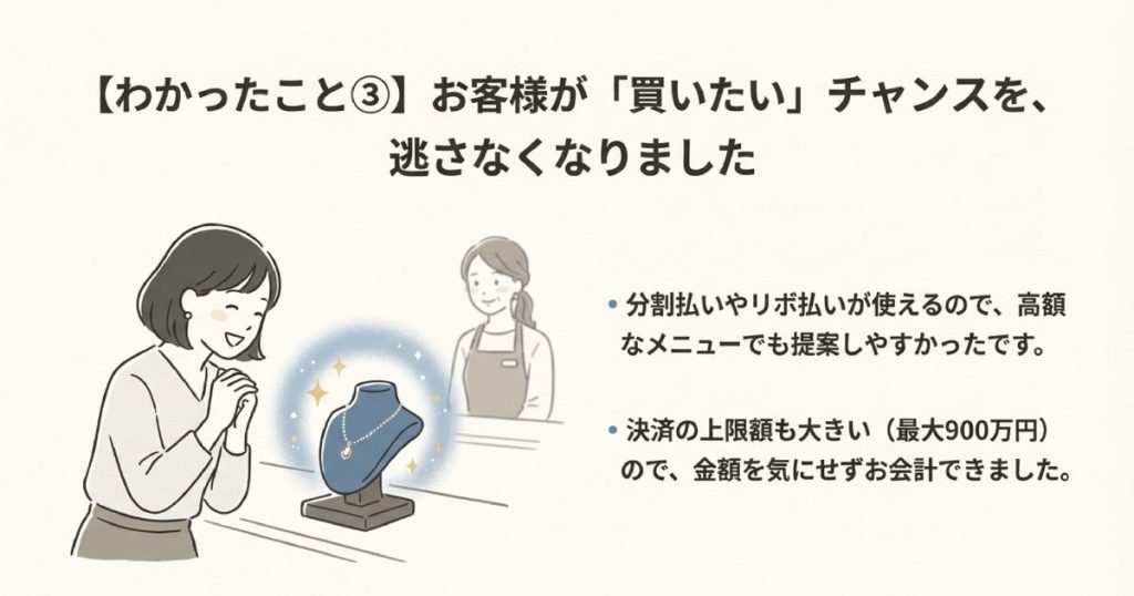 分割払いやリボ払いの対応、および最大900万円という大きな決済上限額により、お客様の買いたいチャンスを逃さないメリット。