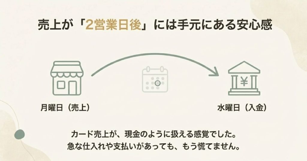 月曜日の売上が水曜日に振り込まれる具体的な流れを示し、カード売上を現金のように扱える安心感を説明するスライド