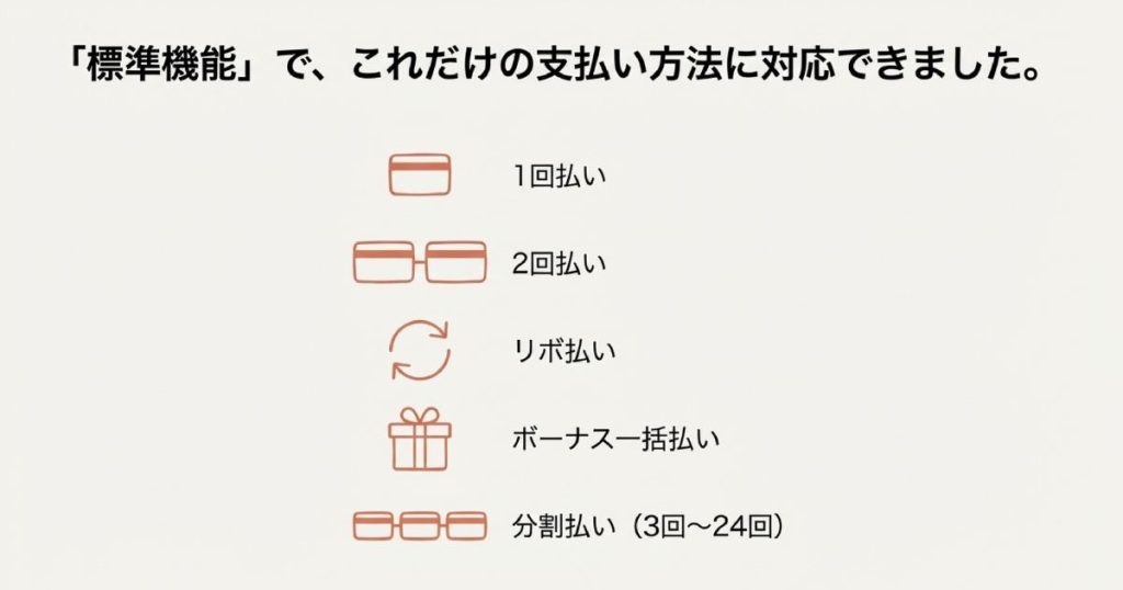 1回・2回・リボ・ボーナス・分割（3〜24回）のすべてが標準機能で対応可能であることを示すスライド画像