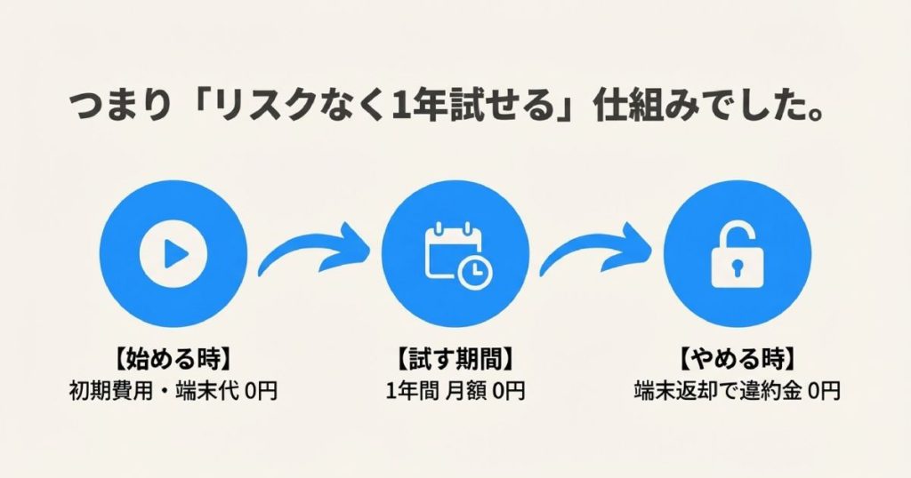 始める時（初期費用0円）、試す期間（月額0円）、やめる時（違約金0円）の3ステップ解説
