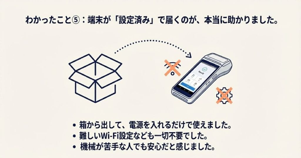 アルファノートの端末は設定済みで届き、電源を入れるだけでWi-Fi設定不要ですぐに使えることを説明するイラスト。