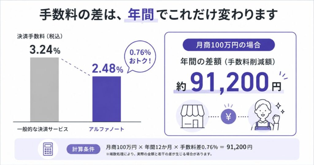 アルファノートの手数料3.24%と2.48%の年間差額を示した棒グラフ