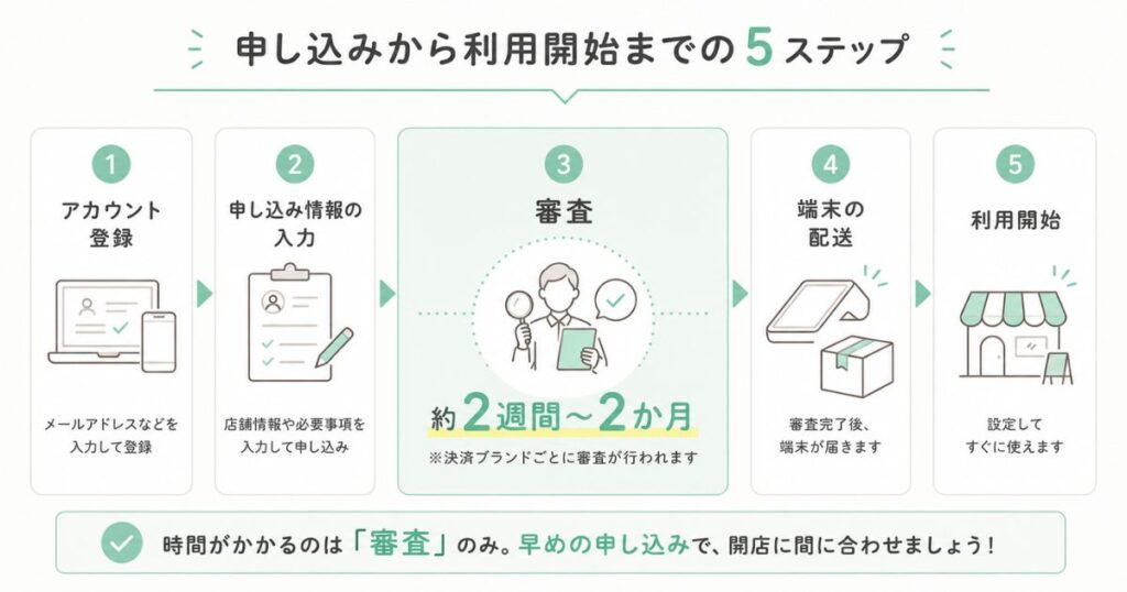 ステラパックの申し込みから審査を経て利用開始までの5ステップの流れ図