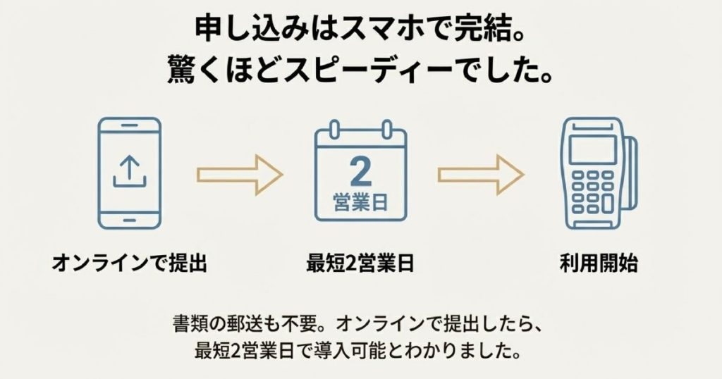 書類提出から最短2営業日で導入可能な流れをスマホのアイコンで示したスライド