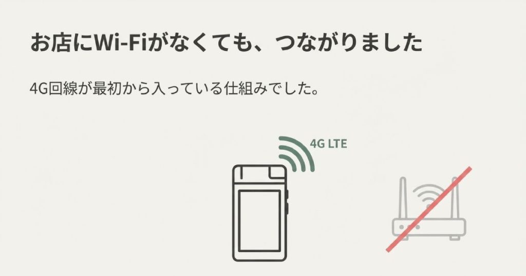 Wi-Fiルーターが不要であることを示すアイコンと、4G LTE通信が最初から入っている仕組みの図解。