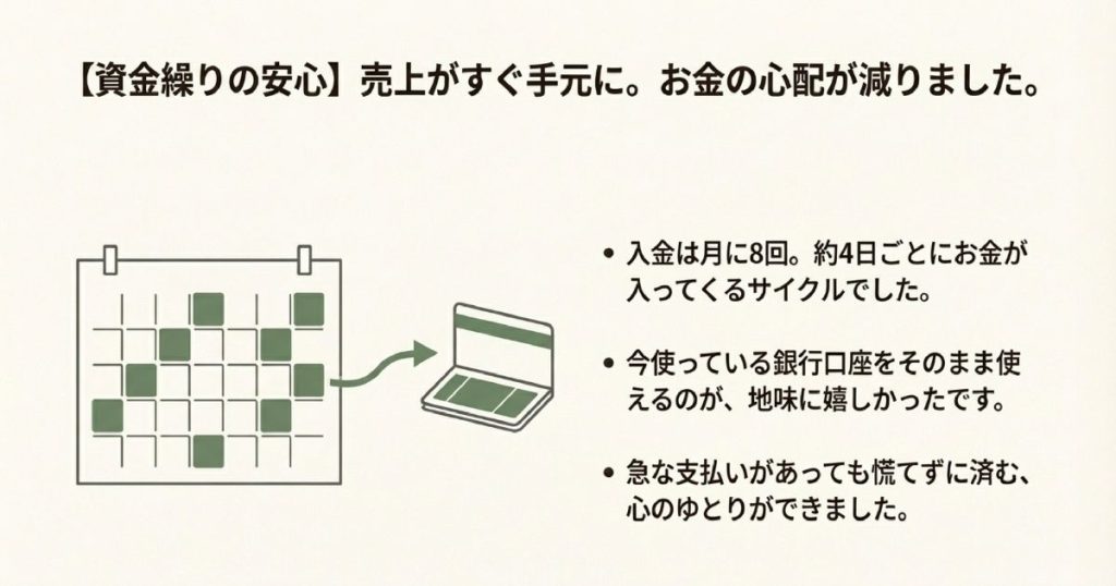 月8回の入金サイクル（約4日ごと）と、既存の銀行口座をそのまま使えることで、急な支払いにも対応できる心のゆとりを説明するスライド。