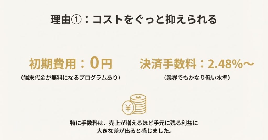 初期費用0円、決済手数料2.48%からという、業界最安水準のコストメリットを説明するスライド。