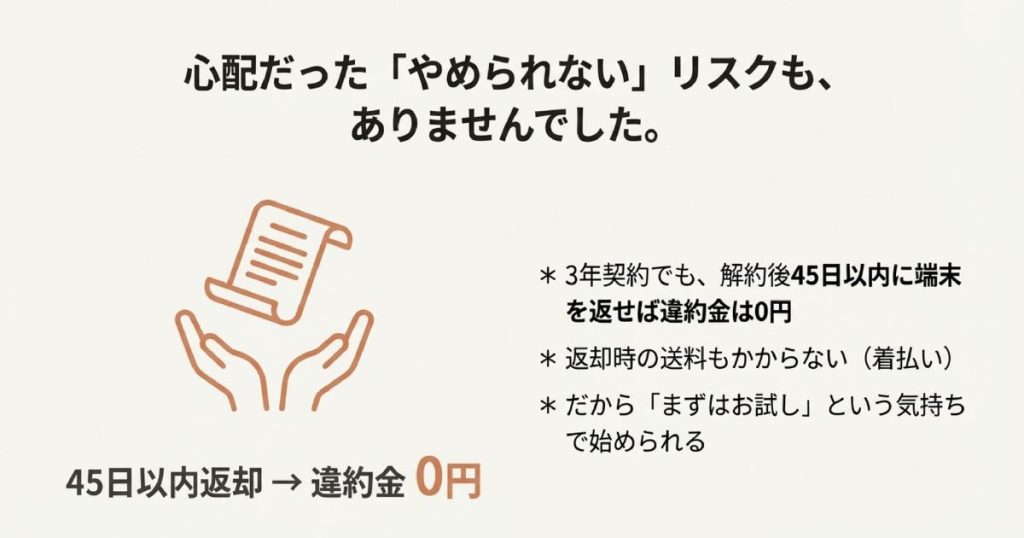 ステラパックを解約しても45日以内に端末を返却すれば違約金が0円になる解説スライド。返送料も着払いで負担がないため「お試し」で始められることを強調。
