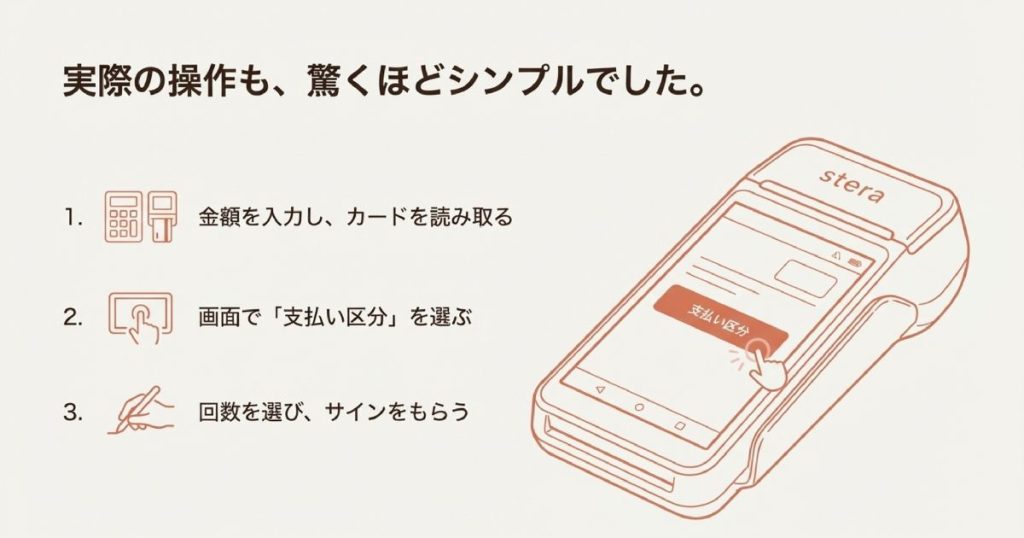金額入力から支払い区分の選択、サイン受領まで驚くほどシンプルな3ステップの操作を示すスライド画像