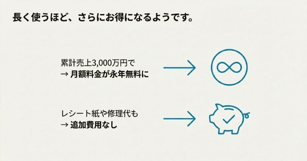 累計売上3,000万円達成で月額無料、さらにレシート紙や修理代の追加費用が0円になる説明