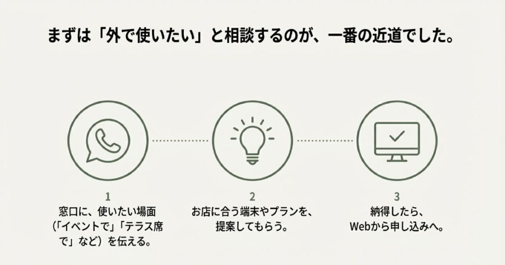 窓口での相談、プラン提案、Web申し込みという導入完了までの3ステップを示すアイコンスライド