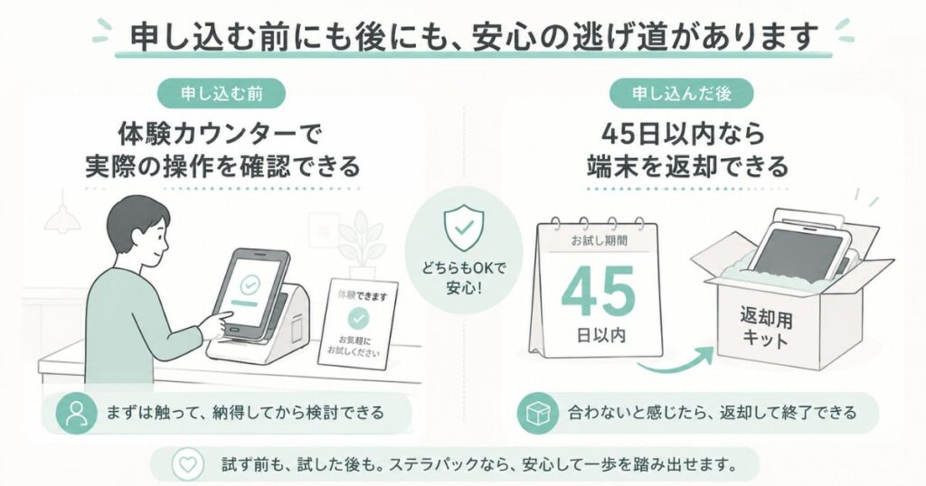 ステラパックをお試しできる体験カウンターと45日以内の端末返却の流れ