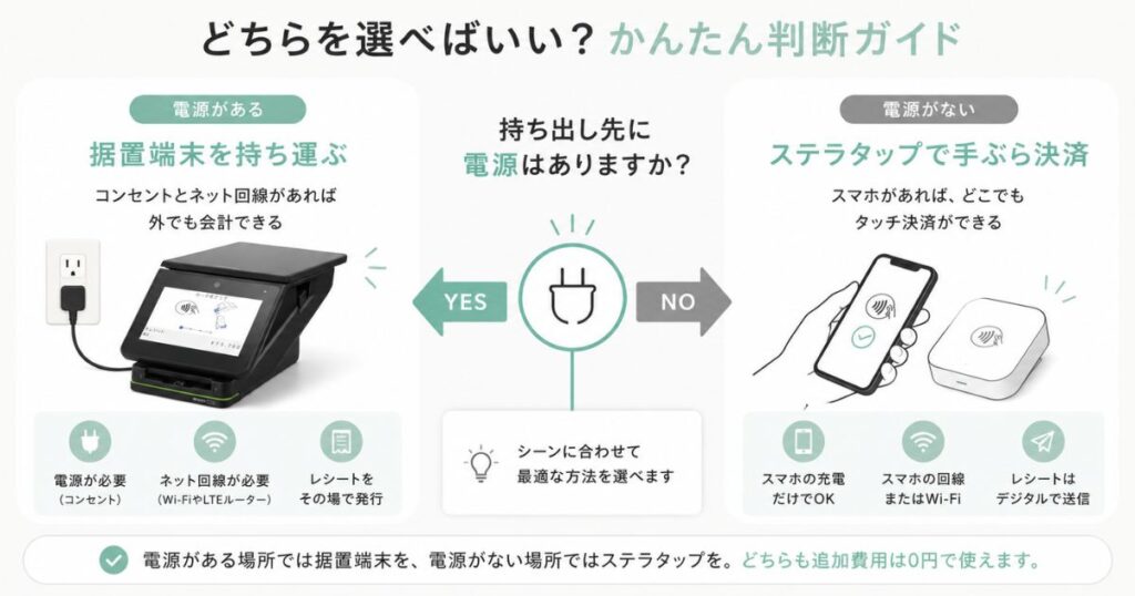 ステラパックの端末の持ち運びとステラタップの使い分けを示した図解