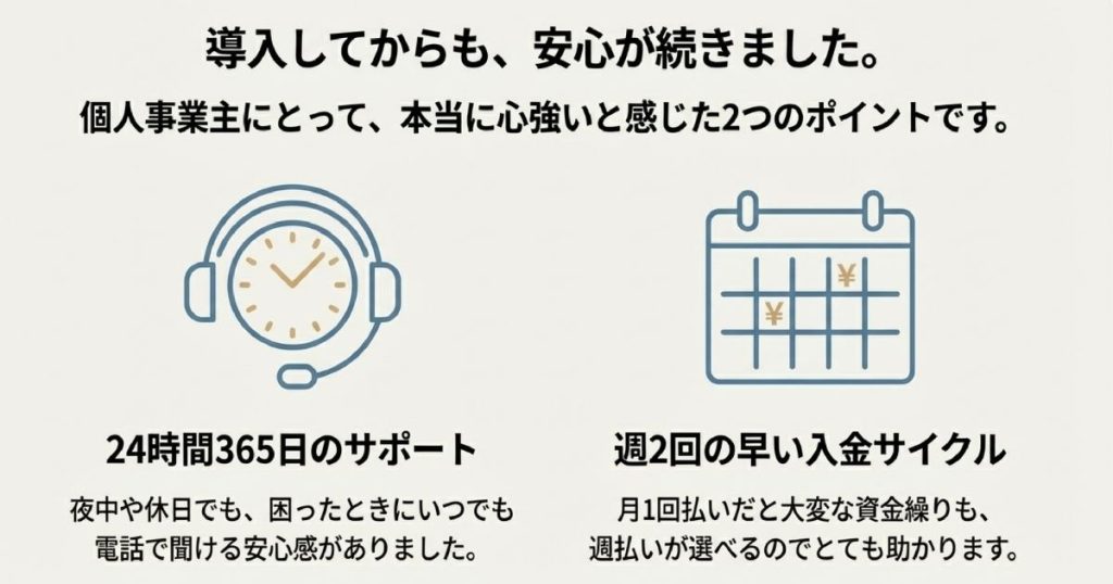 ヘッドセット（24時間サポート）とカレンダー（週払い）のアイコンで導入後のメリットを示すスライド