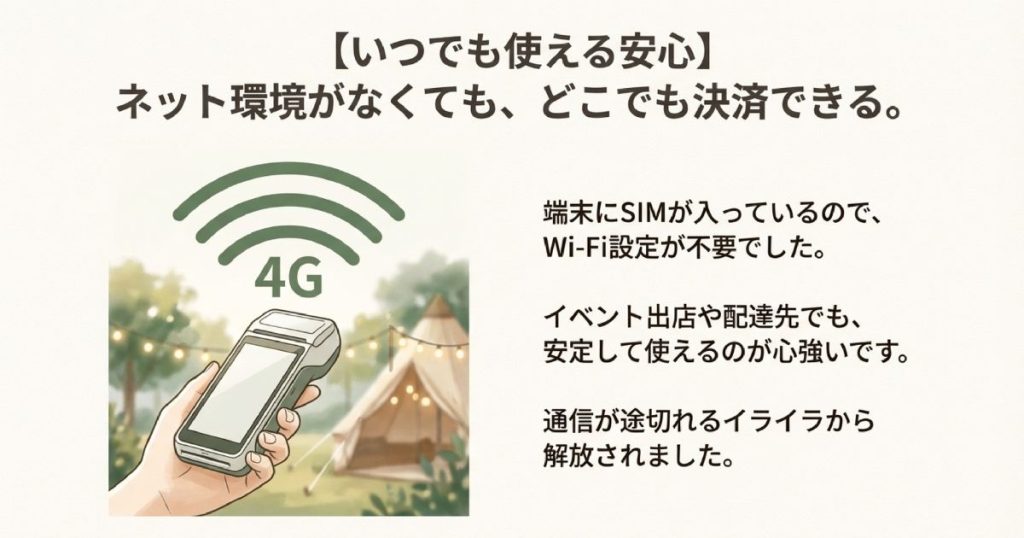 端末にSIMが入っているためWi-Fi設定が不要で、イベント出店や配達先でも安定して使える通信環境の安心を伝えるスライド。