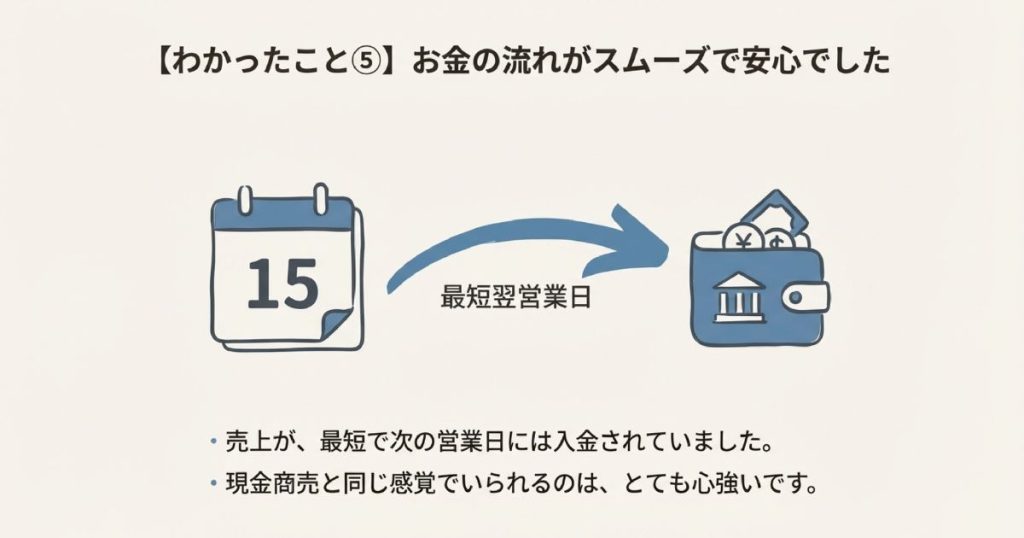 売上が最短翌営業日に入金されることで、現金商売と同じ感覚で健全な資金繰りができる仕組みの図解。