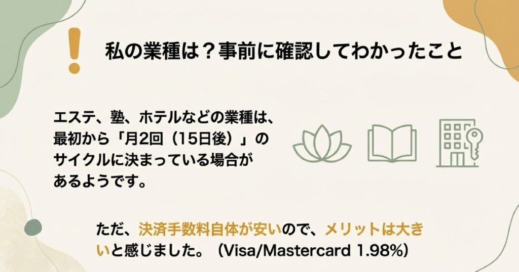 エステ、塾、ホテル等は月2回15日後払いになる場合がある点と、Visa/Mastercardが1.98%という安い手数料率を説明するスライド