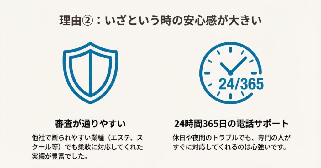 エステやスクールなどの審査への柔軟な対応と、24時間365日の電話サポート体制を示すスライド。