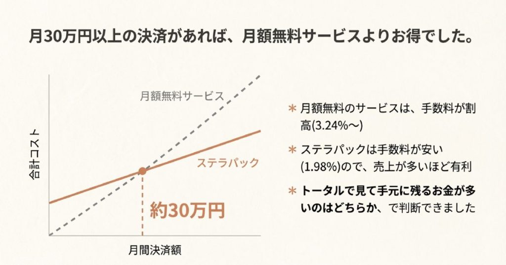 月間決済額30万円を境界線とした、ステラパックと他社月額無料サービスの合計コスト比較グラフ。売上が多いほどステラパックが有利になることを示す図解。