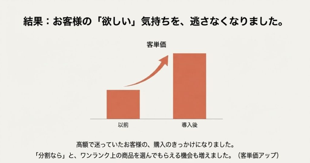 分割払いの対応により「ワンランク上の商品」が選ばれやすくなり、客単価が向上することを示すグラフのスライド画像