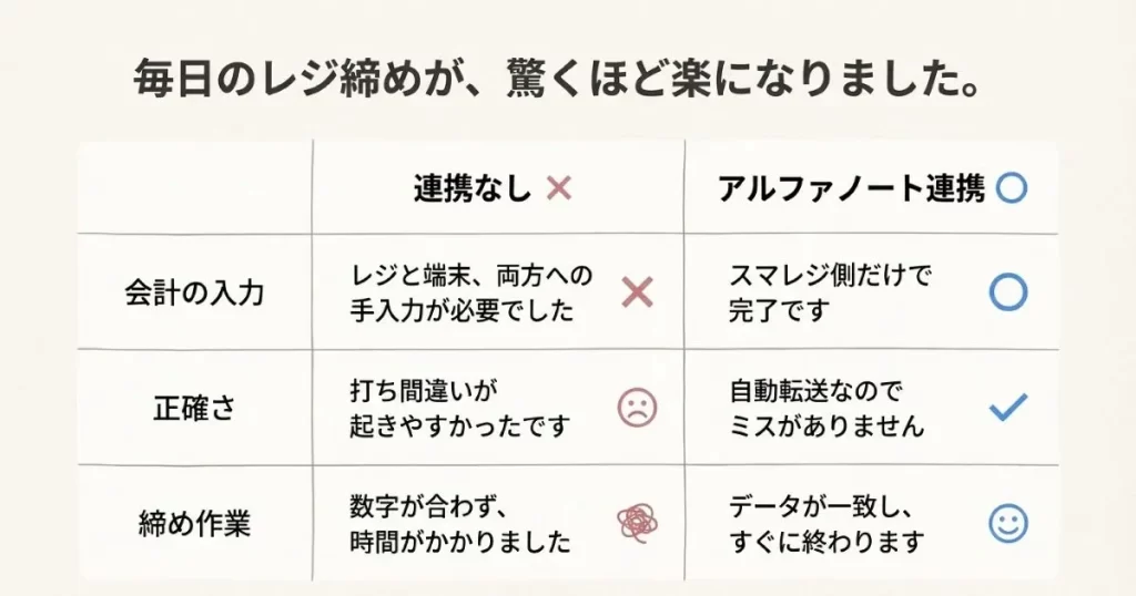 連携なしの場合とアルファノート連携時の会計入力・正確さ・締め作業の手間を比較した表