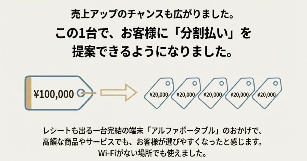 10万円のタグが2万円×5回に分かれる図解と、端末1台で分割払いが提案できることを伝えるスライド