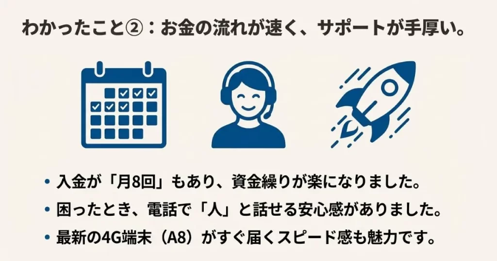 月8回の入金、電話による手厚いサポート、最新4G端末A8がすぐに届くスピード感の解説。