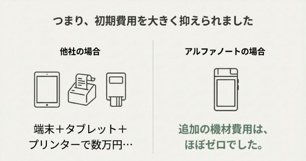他社（端末+タブレット+プリンター）とアルファノートの費用比較。追加機材費用がほぼゼロであることを示す図。