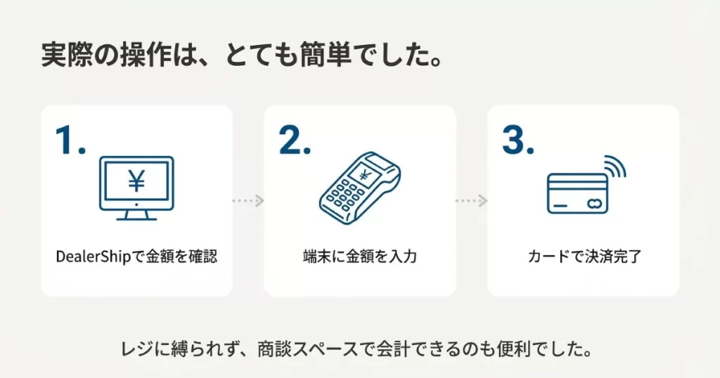 DealerShipで金額確認しアルファノート端末に入力して決済完了する3ステップの図解