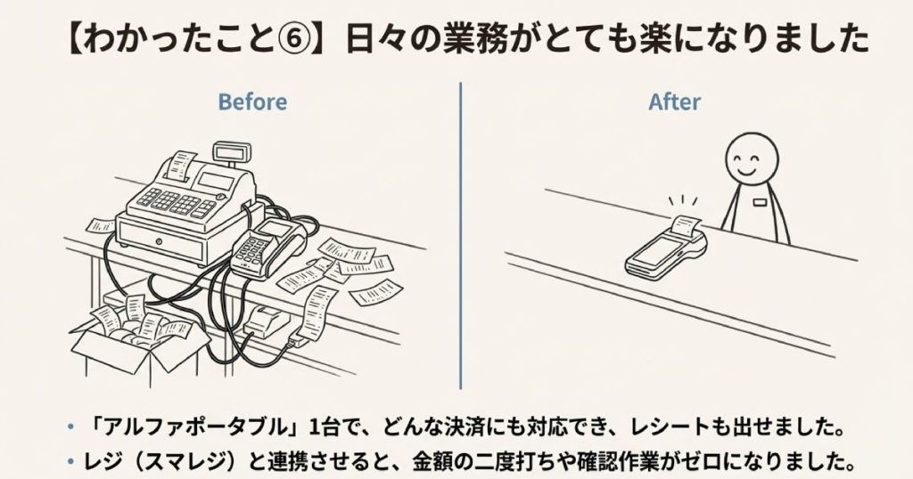 煩雑だったレジ周りが「アルファポータブル」1台でスッキリし、スマレジ連携で二度打ちがゼロになったBefore/Afterの比較。